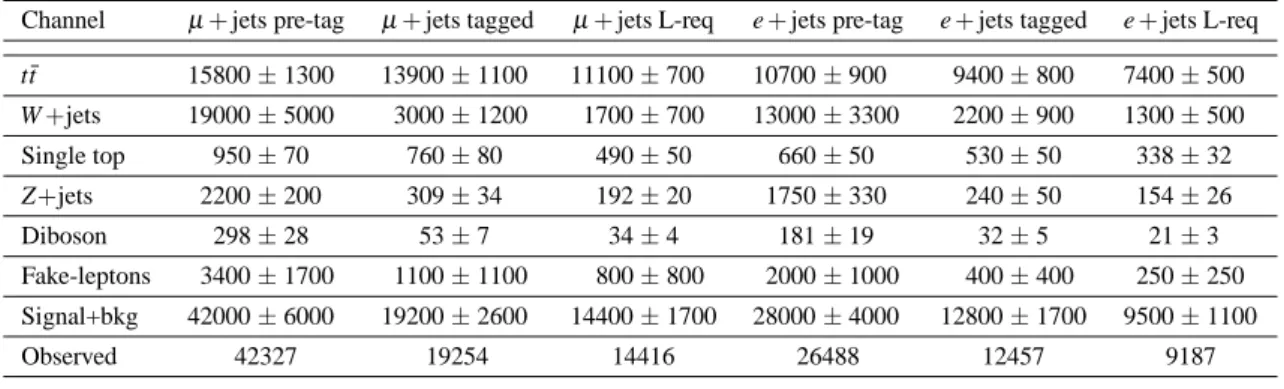 Table 1 Numbers of predicted and observed events. The selection is shown after applying pre-tag, tagged, and the full selection criteria including the likelihood requirement