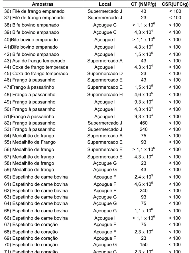 Tabela 1. Tipo, local de coleta e qualidade higiênico-sanitária de carnes cruas  temperadas  e  produtos  cárneos,  comercializados  na  cidade  de  Botucatu  em  2011