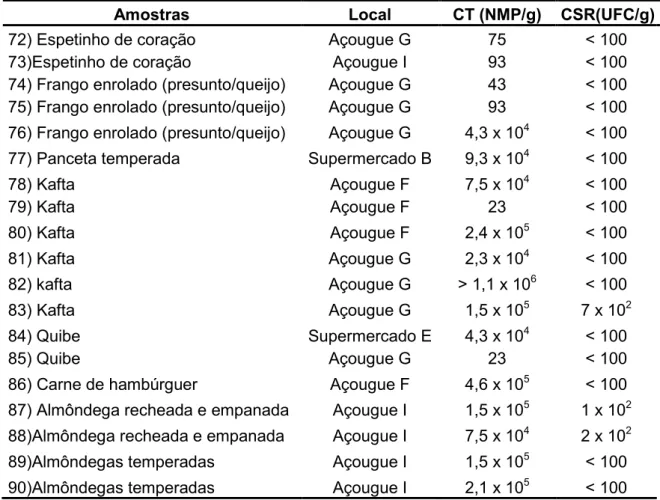 Tabela 1. Tipo, local de coleta e qualidade higiênico-sanitária de carnes cruas  temperadas  e  produtos  cárneos,  comercializados  na  cidade  de  Botucatu  em  2011