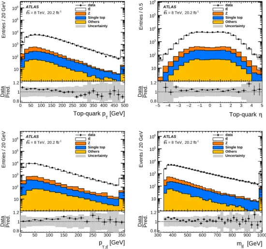 Figure 2: Comparison between data and predictions after the kinematic reconstruction in the combined dilepton channel