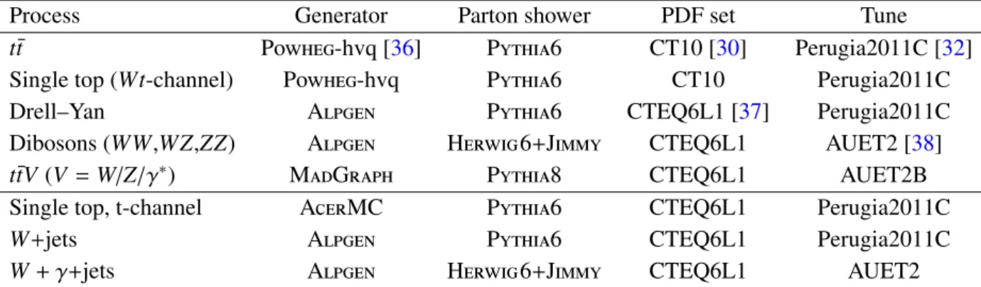 Table 2: MC generators and parton showers used for the signal and background processes