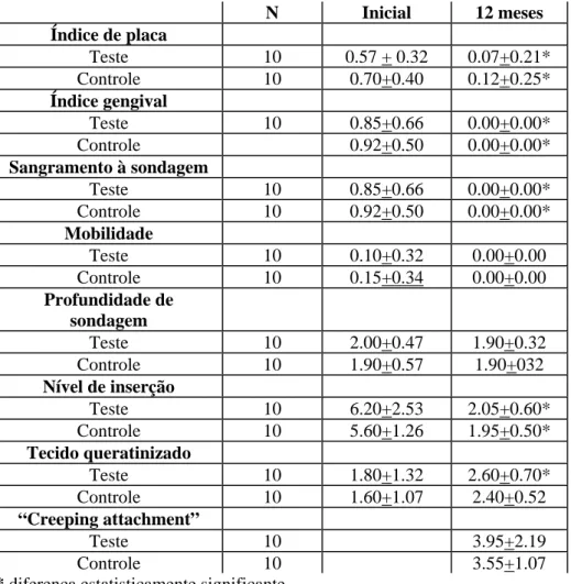 Tabela 1- Achados clínicos pré e pós -cirúrgicos, média  e desvio padrão, em mm. 