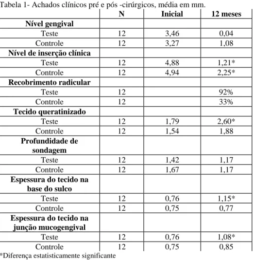 Tabela 1- Achados clínicos pré e pós -cirúrgicos, média em mm.