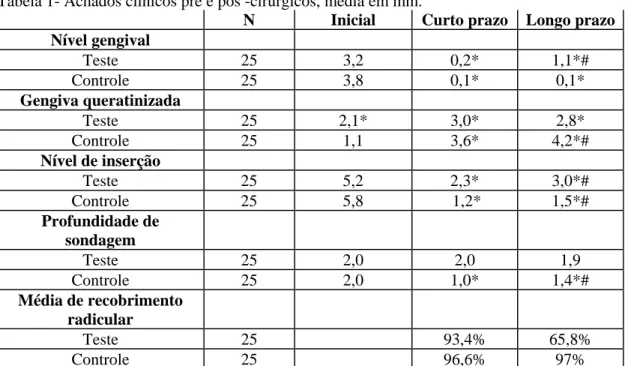 Tabela 1- Achados clínicos pré e pós -cirúrgicos, média em mm.
