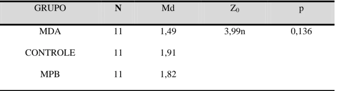 Tabela 2: Avaliação da Freqüência (N), mediana (Md),  valor de Z 0  e p (P&lt; 0,05)  para o  epitélio sulcular/juncional, segundo os grupos (mm)