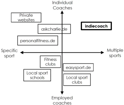 Figure 1: Positioning map of indiecoach within main competitors 