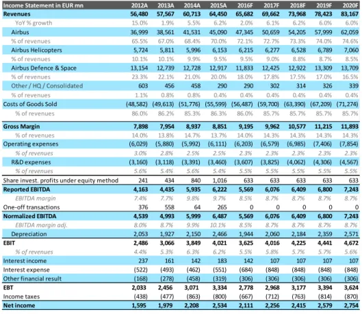 Table  4  –  Income  statement  with  revenue  division  breakdown,  Source:  Airbus  Group  Annual  reports 2012 to 2016, Source: Airbus company filings, Analyst assumptions
