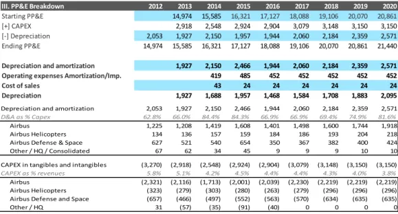 Table 5 - PP&amp;E breakdown through base forecast D&amp;A and Capital Expenditure as % of revenues forecast, Source  Airbus company filings, Analyst assumption and research