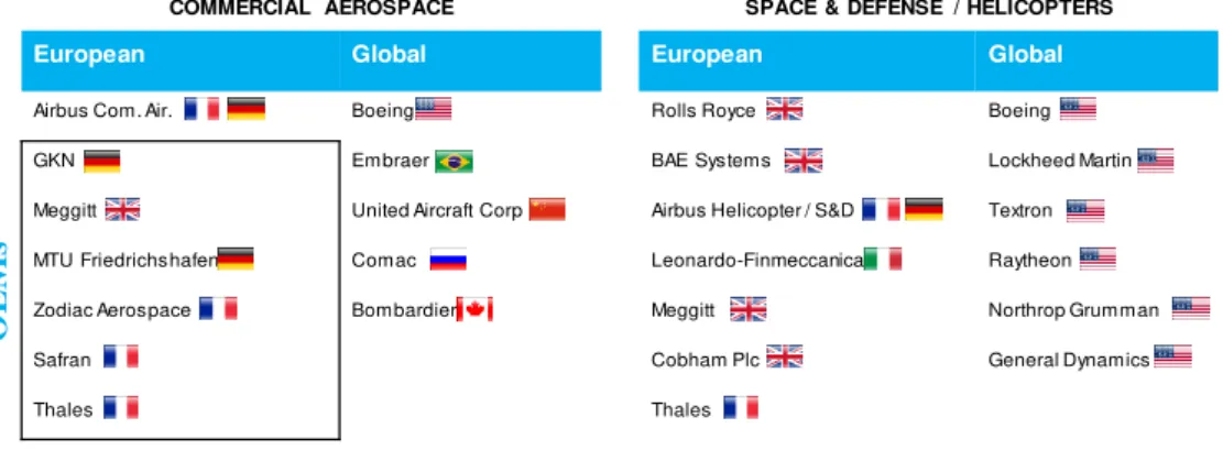 Figure  4  –  Global  backlog  breakdown  development  by  OEM,  2004  vs.  2015,  Sources: Airbus, Boeing, Bombardier, Flightglobal, 2016