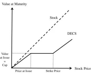 Figure 3  –  Value of DECS 