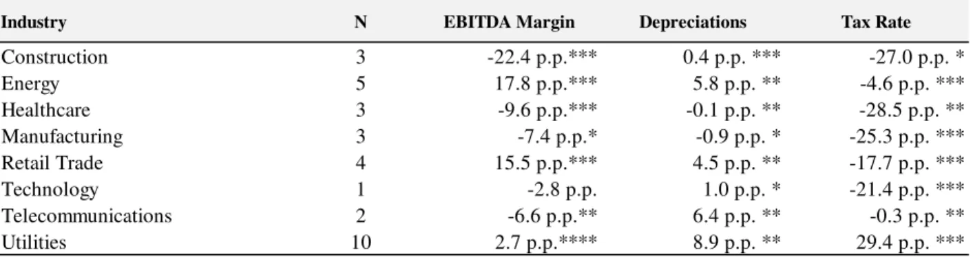 Table 4  –  Tax Benefits Hypothesis 