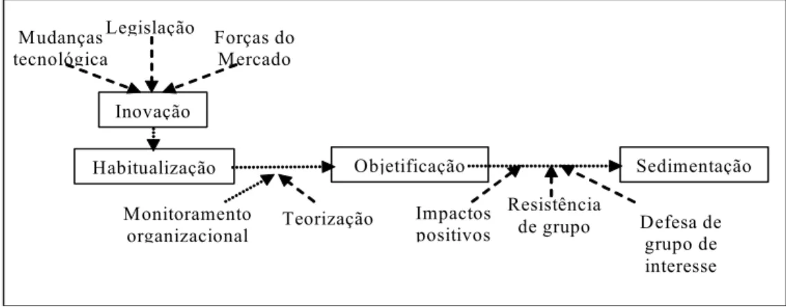 Figura 1 – Processos Inerentes à Institucionalização