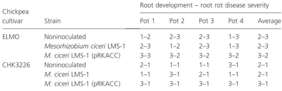 Table 2 Root development and root rot dis- dis-ease severity in chickpea plants obtained in