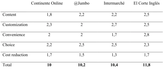 Table 1: The Five C’s score of each online grocer 
