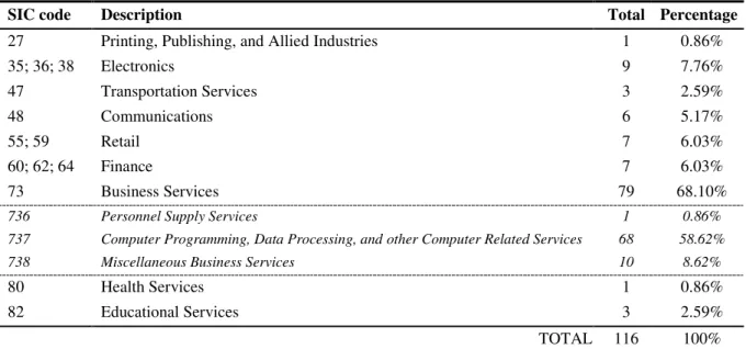 Table 1: Sample distribution in simplified industry segments 