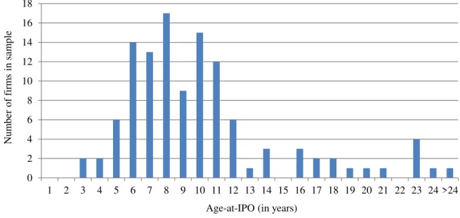 Figure 3: Distribution of the dataset in terms of age-at-IPO 