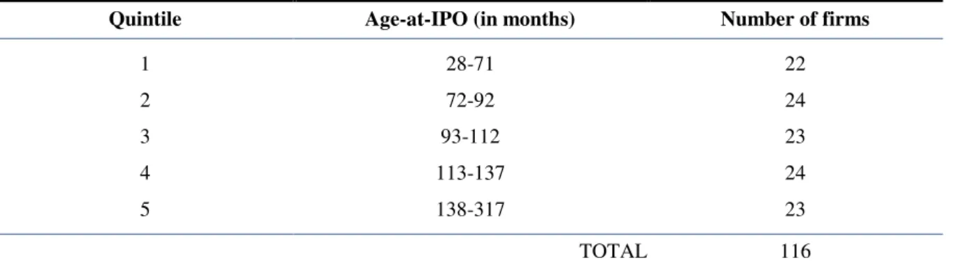 Table 2: Age-at-IPO quintiles 