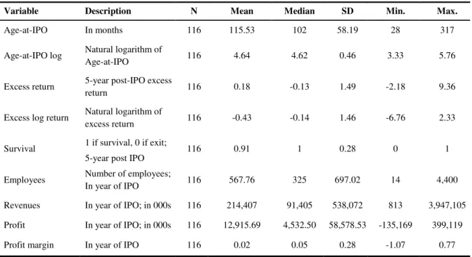 Table  3  shows  the  summary  statistics  of  the  final  sample.  The  median  age-at-IPO  is  102  months,  which  translates  to  8.5  years