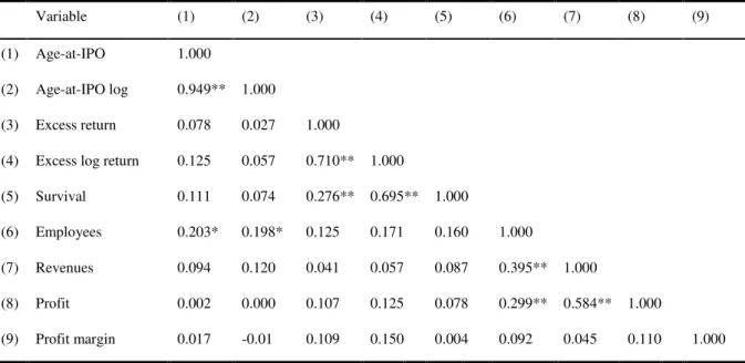 Table 4: Correlation matrix 