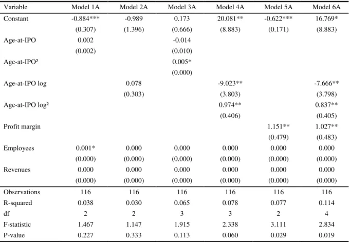 Table 5: Results of linear regression models  Dependent variable: Excess log return 