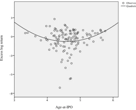Figure 4: U-shaped relationship between age-at-IPO and excess returns 