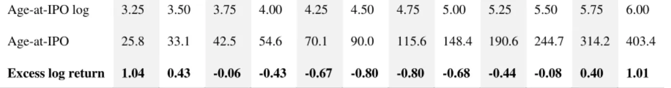 Table 6: Expected excess log returns from regression model 4A 
