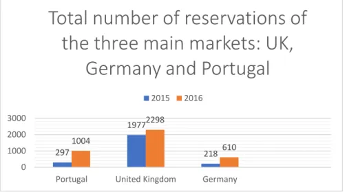 Figure  5.  Volume  of  reservations  of  the  three  markets  for  years  2015  and  2016.