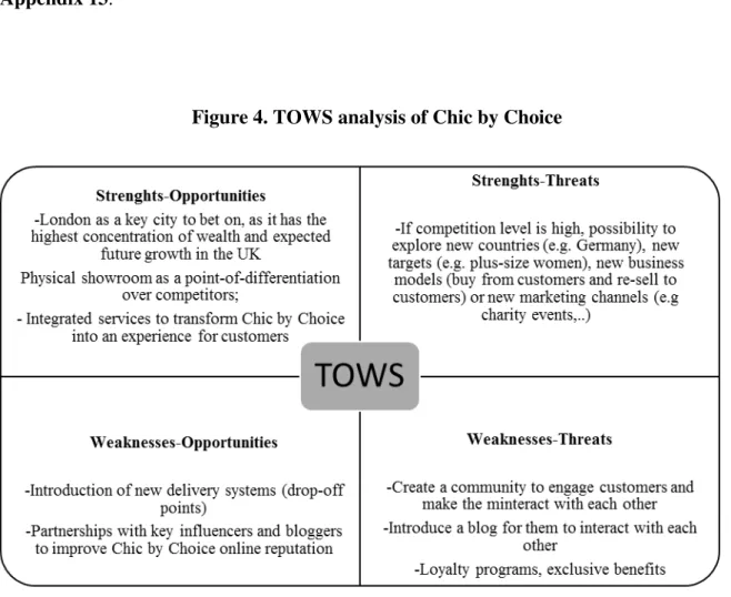 Figure 4. TOWS analysis of Chic by Choice 