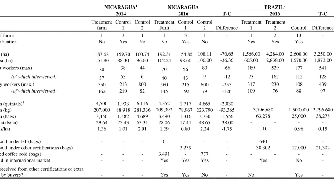 Table B1  –  Descriptive table: Characteristics of the studied farms 