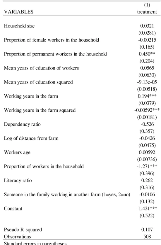 TABLE D1  –  NICARAGUA: Propensity score matching  –  Estimation of the p-score