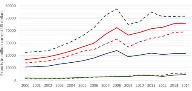 Figure 3.2. Value-added and gross exports of goods and services 