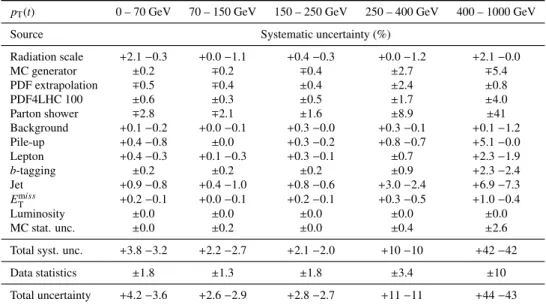 Table 3: Summary of the sources of uncertainty in the normalised fiducial di ff erential cross-section as a function of p T (t)