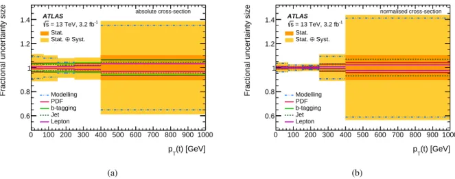 Figure 4: Summary of the fractional size of the absolute (a) and normalised (b) fiducial di ff erential cross-sections as a function of p T (t)