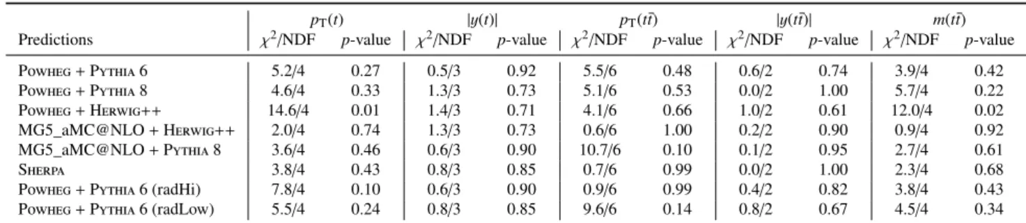 Table 5: χ 2 values between the normalised unfolded fiducial cross-section and various predictions from the MC simulation