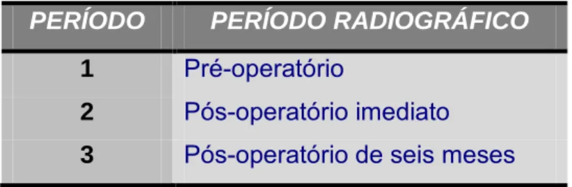 Tabela 1 – Disposição dos grupos em relação ao período radiográfico  PERÍODO  PERÍODO RADIOGRÁFICO 