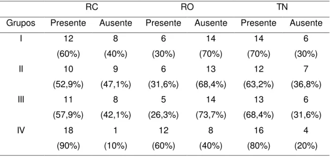 Tabela 3: Número e porcentagem de raízes com presença de Reabsorção Cementária  (RC), Reabsorção Óssea (RO) e Tecido Necrótico no Delta Apical (TN) de  dentes de cães, tratados com Guta-percha e óxido de zinco e eugenol (I),  Hidróxido de cálcio com Paramo