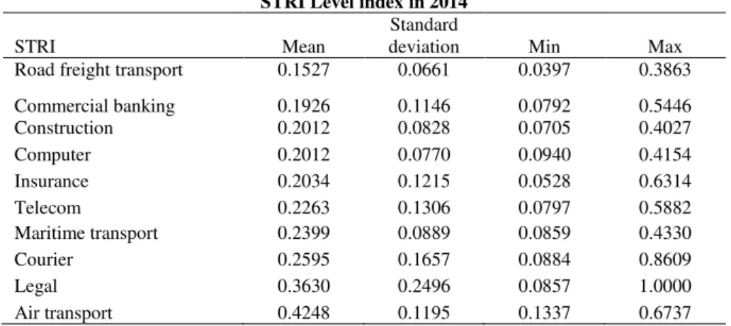 Table C.1  STRI Level index in 2014 