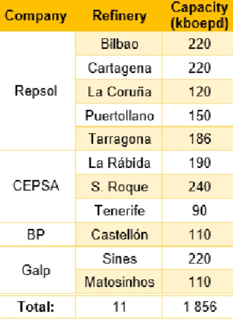 Figure 21: Iberian Peninsula refining  capacity