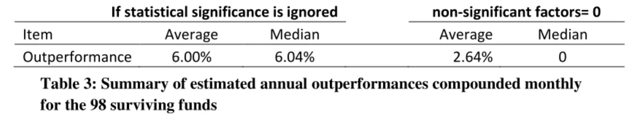 Table 3 gives the average annual outperformances of these funds compounded monthly. 