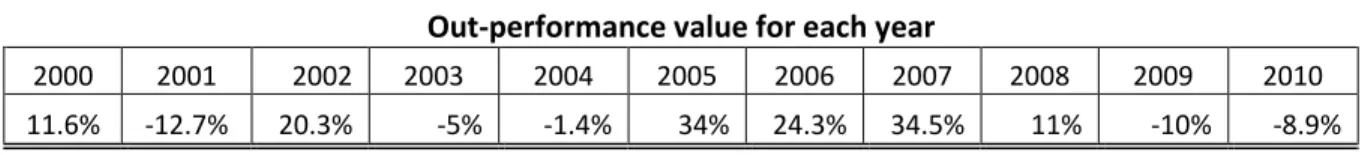 Table 4: estimated annual out-performance compounded monthly for the full sample 