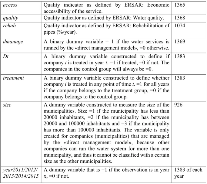 Table 2: List of variables used in the analysis 