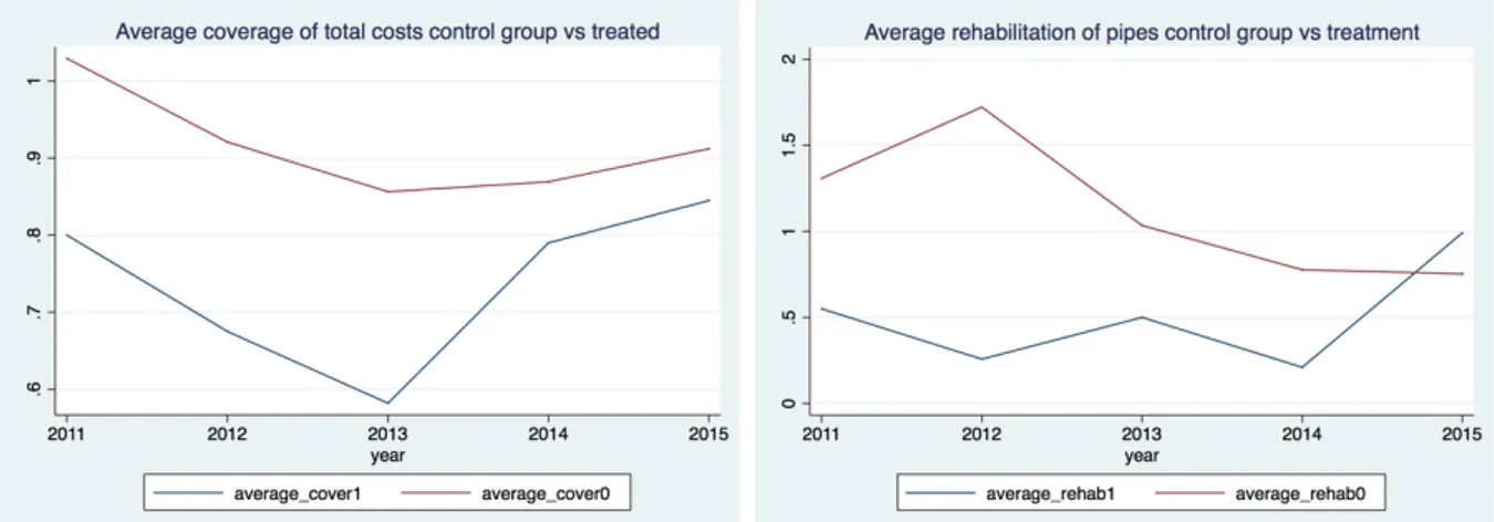 Table 4: Descriptive statistics of the average quality for the treatment and control group