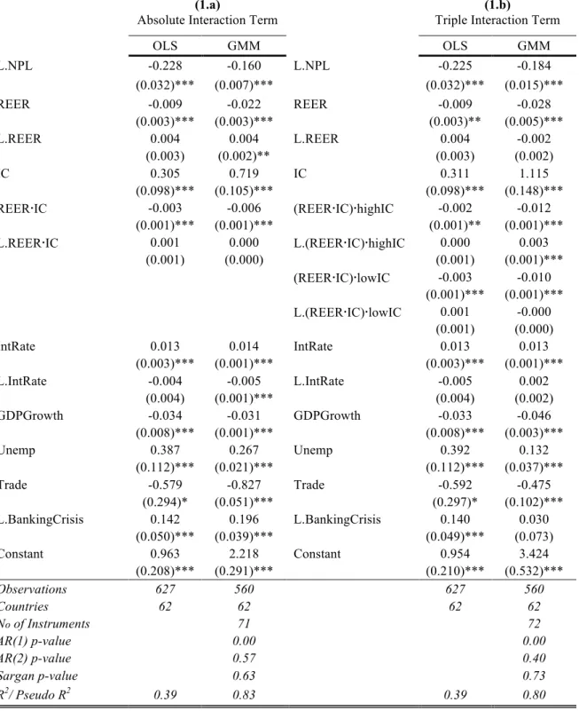 Table 1 Determinants of NPLs - Real Effective Exchange Rate