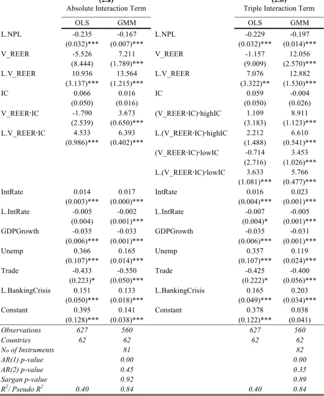 Table 2 Determinants of NPLs - Real Effective Exchange Rate Volatility