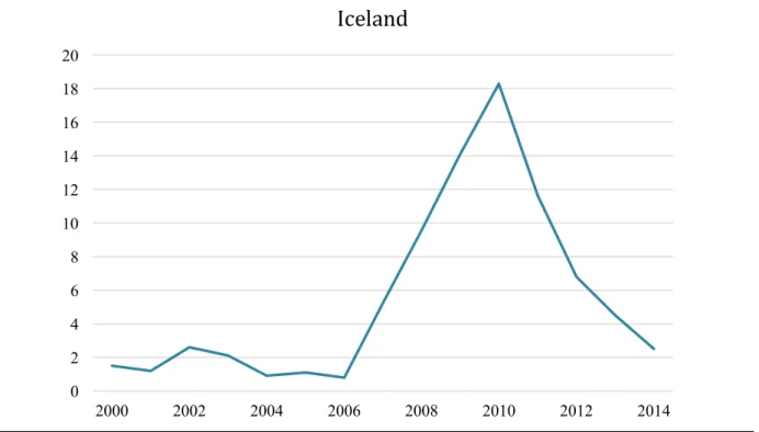 Figure A.4 Non-Performing Loans ratio (%) of Iceland