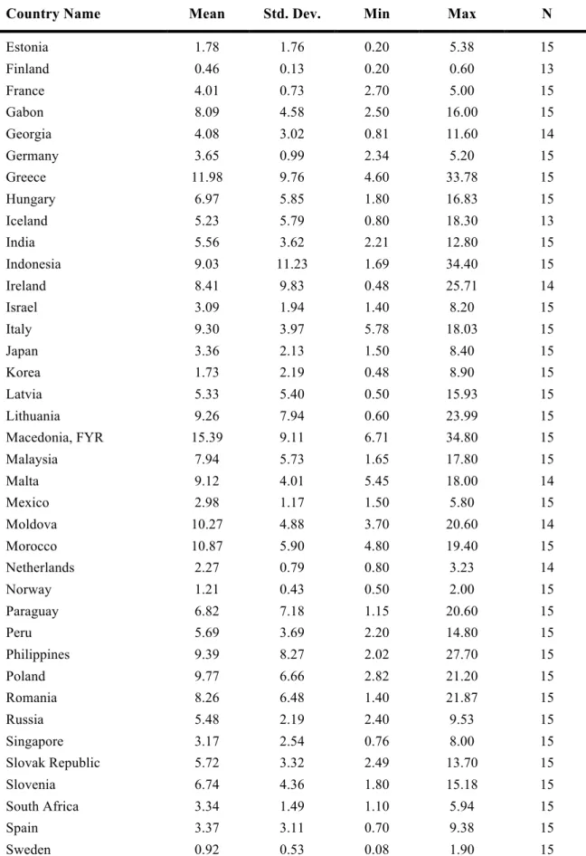 Table A.4 Descriptive Statistics of NPL Ratios (continued) 