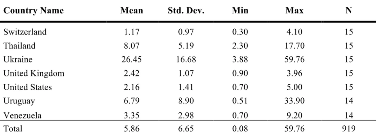 Table A.4 Descriptive Statistics of NPL Ratios (continued)