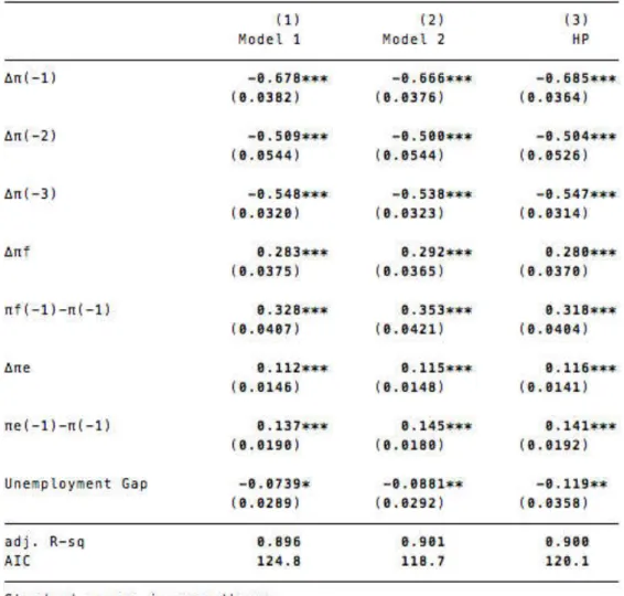 Table 2-  Estimated Phillips Curve using the alternative models  unemployment gaps