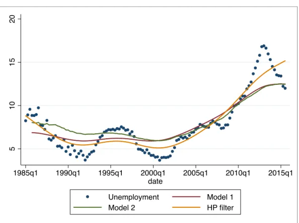 Figure 2 - NAIRU estimates from the three models 