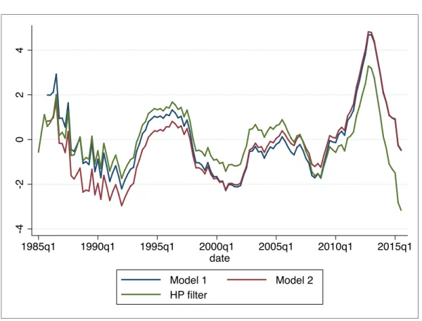 Figure 3- Unemployment Gap estimates from the three models 